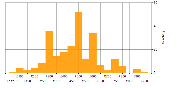 Daily rate histogram for Cisco Certification in the UK excluding London