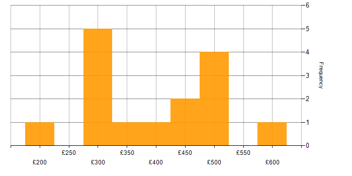 Daily rate histogram for Cisco Certification in Yorkshire