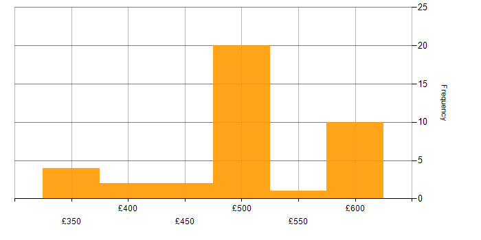 Daily rate histogram for Cisco Engineer in London