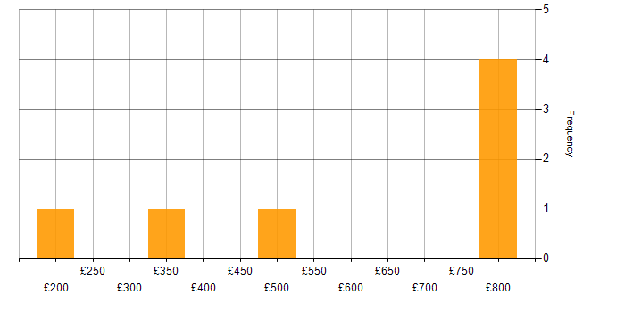 Daily rate histogram for Cisco Engineer in the South East