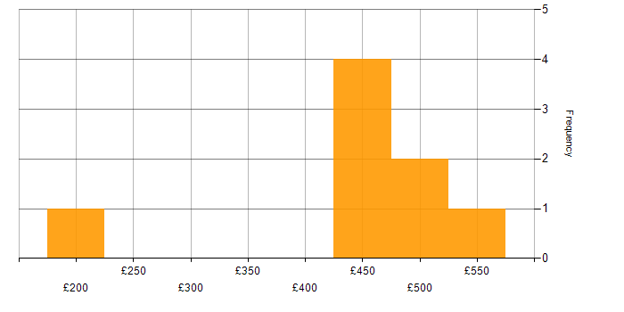 Daily rate histogram for Cisco Engineer in the South West