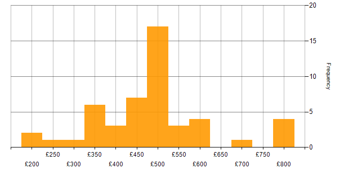 Daily rate histogram for Cisco Engineer in the UK