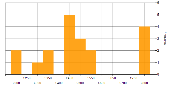 Daily rate histogram for Cisco Engineer in the UK excluding London