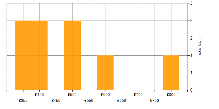 Daily rate histogram for Cisco Firepower in London