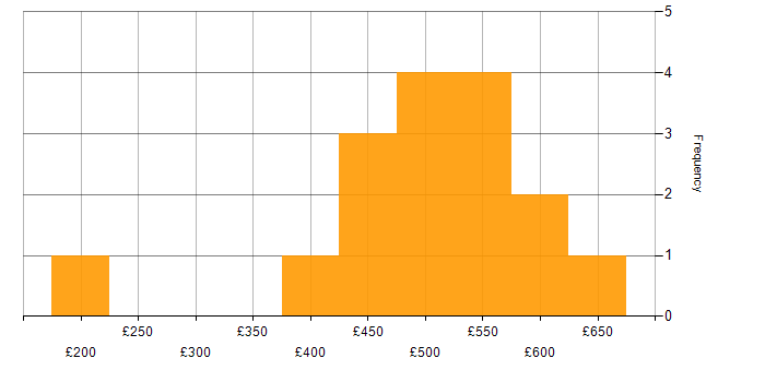 Cisco Firepower daily rate histogram for jobs with a WFH option