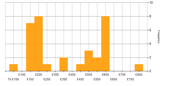 Daily rate histogram for Cisco IOS in London