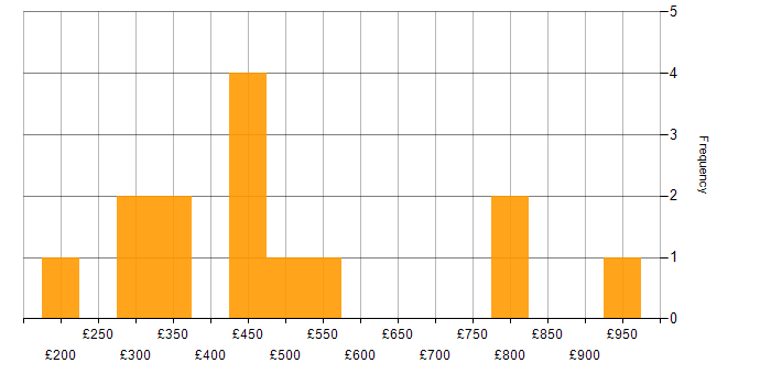 Daily rate histogram for Cisco ISE in London
