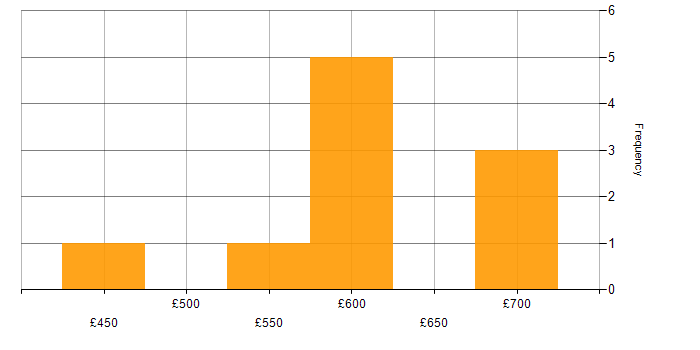 Daily rate histogram for Cisco ISE in the South West