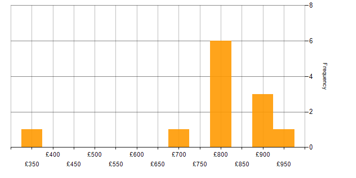 Daily rate histogram for Cisco ISE in the Thames Valley