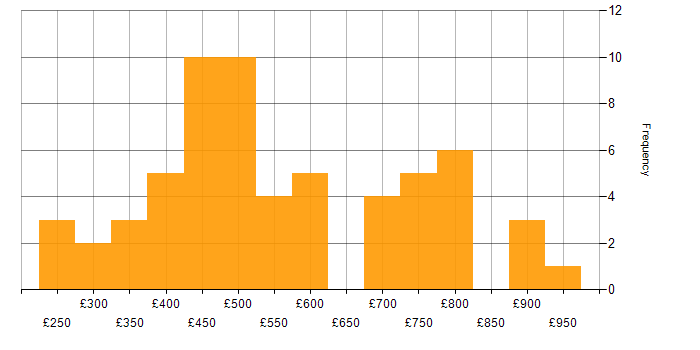 Daily rate histogram for Cisco ISE in the UK excluding London
