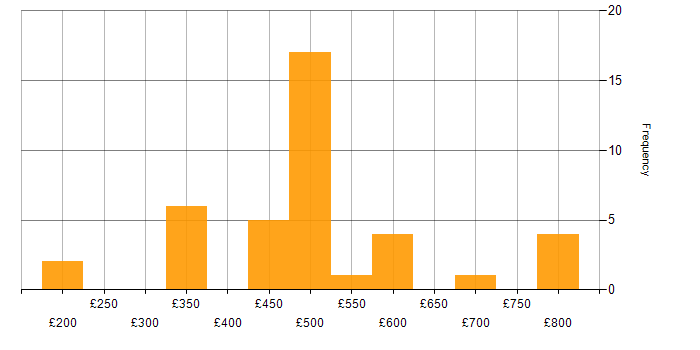 Daily rate histogram for Cisco Network Engineer in England