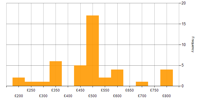 Daily rate histogram for Cisco Network Engineer in the UK