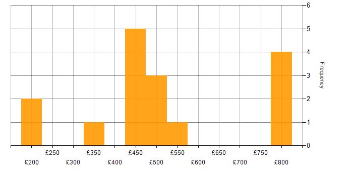 Daily rate histogram for Cisco Network Engineer in the UK excluding London