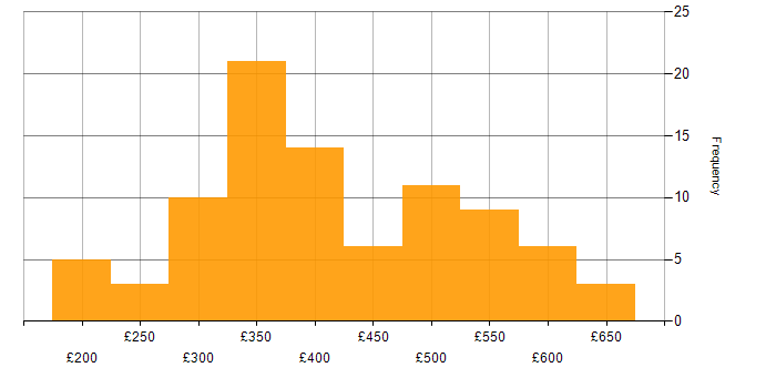 Daily rate histogram for Cisco Nexus in England