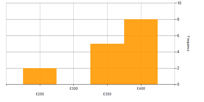 Daily rate histogram for Cisco Nexus in the North West