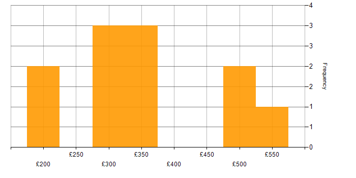 Daily rate histogram for Cisco Nexus in the Thames Valley