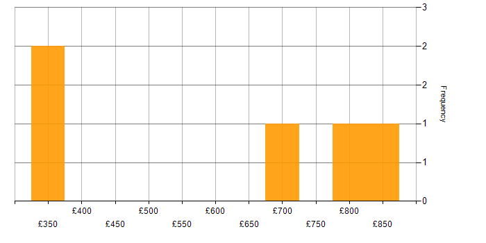 Daily rate histogram for Cisco Wireless in London