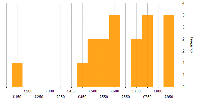 Daily rate histogram for CISM in the City of London