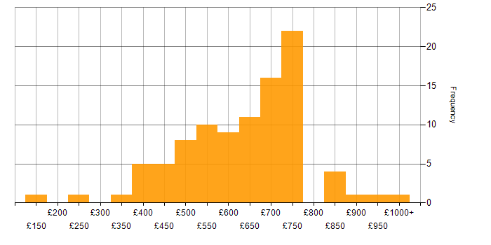 Daily rate histogram for CISM in London
