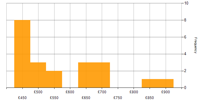 Daily rate histogram for CISM in the North of England
