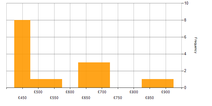Daily rate histogram for CISM in the North West