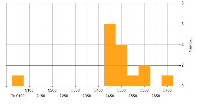 Daily rate histogram for CISM in the South West