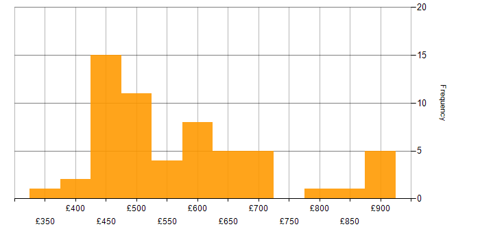 Daily rate histogram for CISM in the UK excluding London