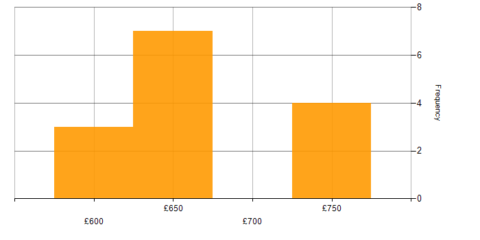 Daily rate histogram for CISSP in East London