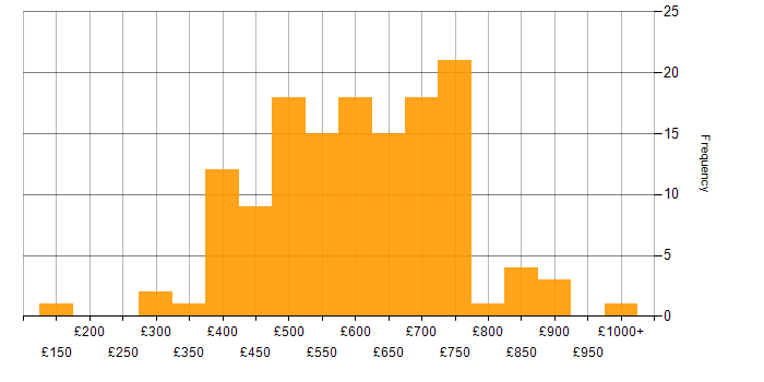 Daily rate histogram for CISSP in London