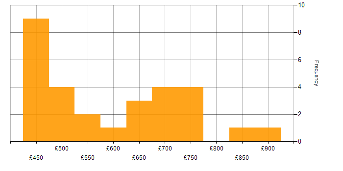 Daily rate histogram for CISSP in the North of England