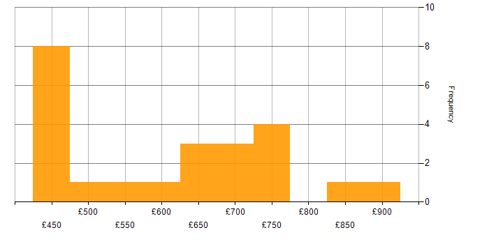 Daily rate histogram for CISSP in the North West