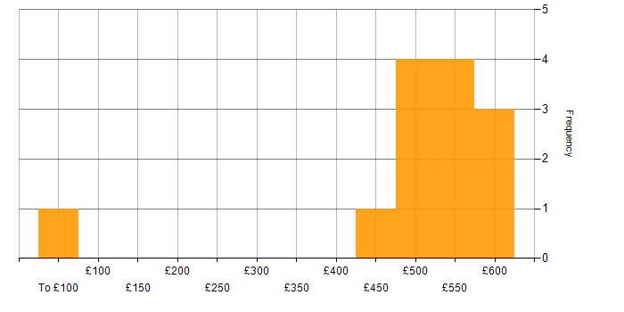 Daily rate histogram for CISSP in Scotland