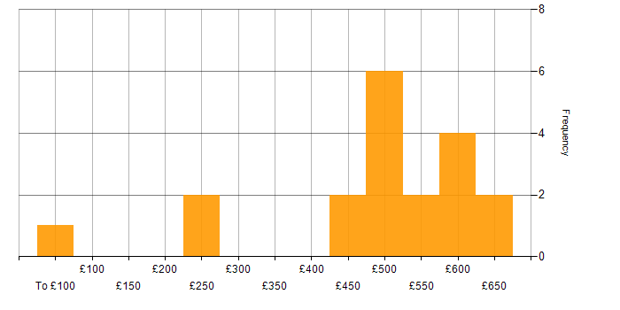 Daily rate histogram for CISSP in the South East