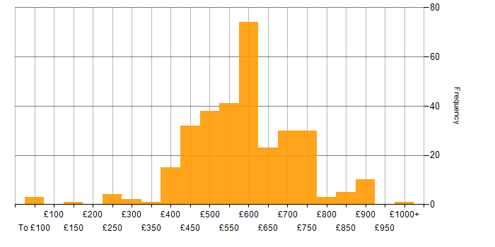 Daily rate histogram for CISSP in the UK
