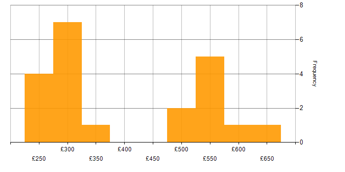 Daily rate histogram for Citrix in Berkshire