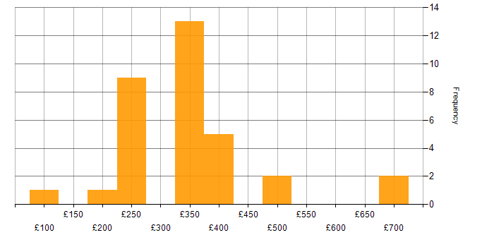 Daily rate histogram for Citrix in Central London
