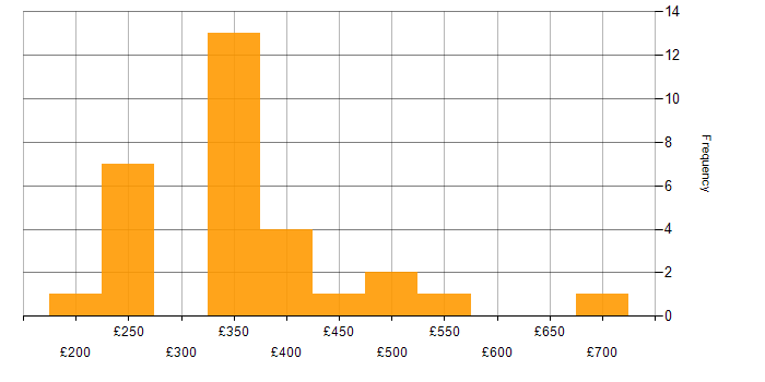 Daily rate histogram for Citrix in the City of London