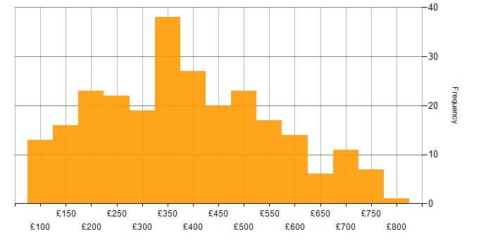 Daily rate histogram for Citrix in England