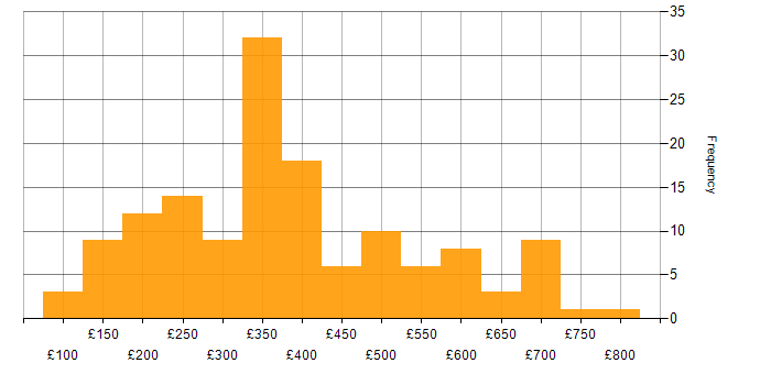 Daily rate histogram for Citrix in London