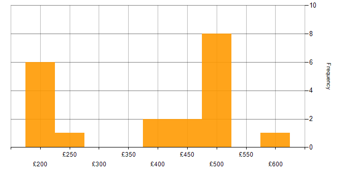 Daily rate histogram for Citrix in the North West