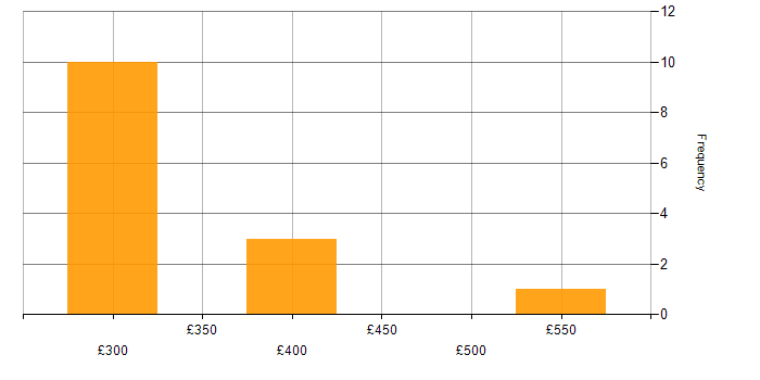 Daily rate histogram for Citrix in Scotland