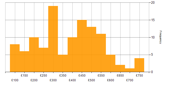 Daily rate histogram for Citrix in the UK excluding London
