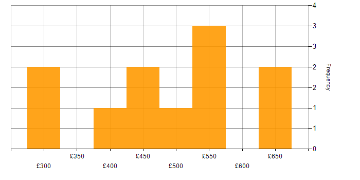 Daily rate histogram for Civica in the UK