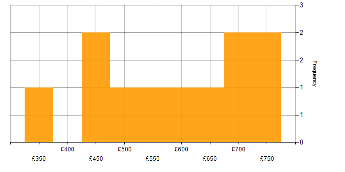 Daily rate histogram for Clean Code in Central London