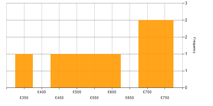 Daily rate histogram for Clean Code in the City of London
