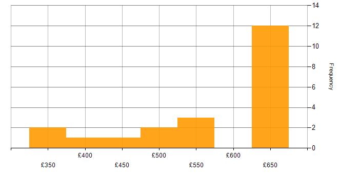 Daily rate histogram for Clean Code in the South East