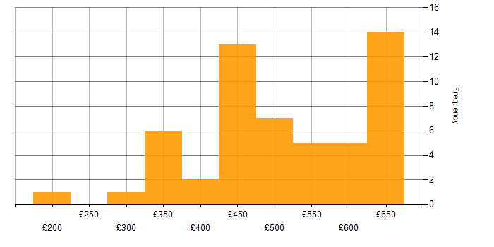 Daily rate histogram for Clean Code in the UK excluding London