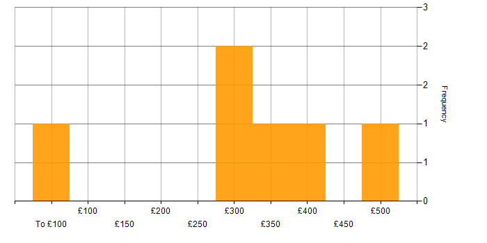Daily rate histogram for Clean Code in West London