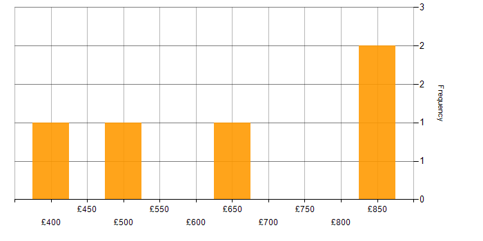 Daily rate histogram for ClickHouse in England