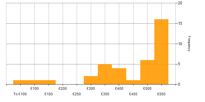 Daily rate histogram for Client/Server in England
